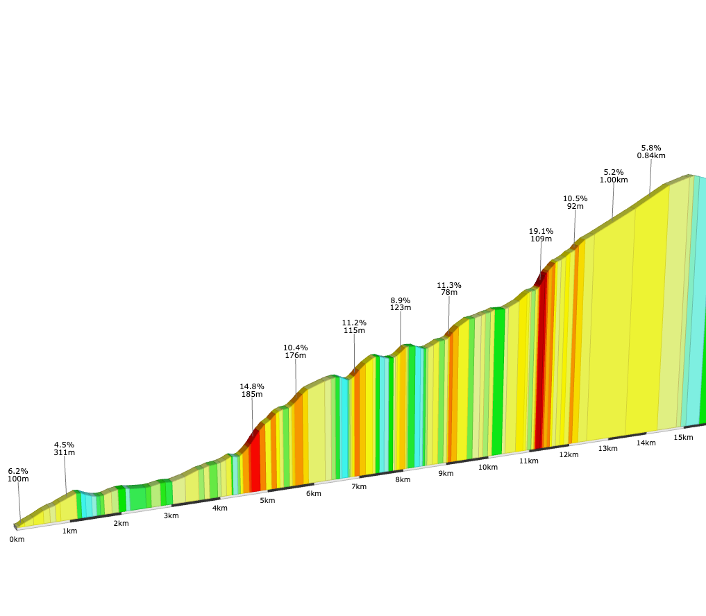 Gráfico subida Coilaco Alto