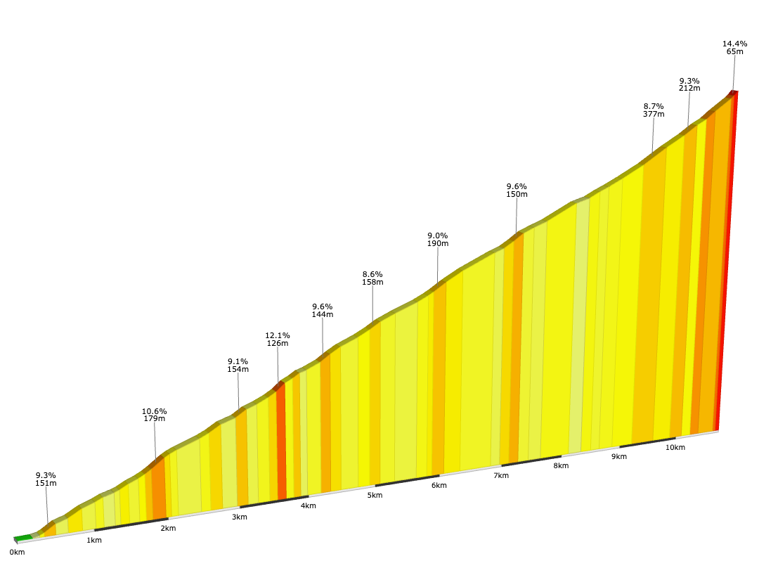Gráfico de subida de Rukapillán
