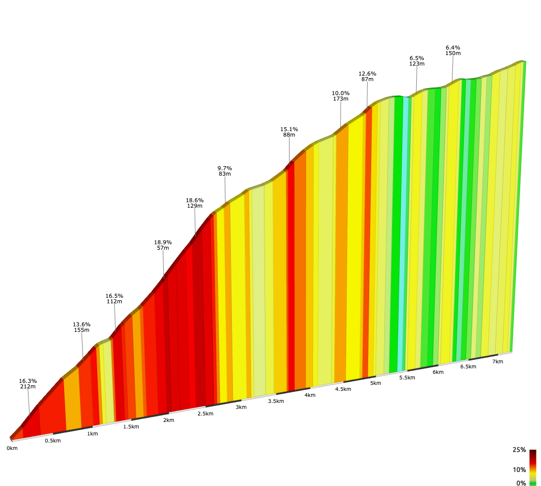 Gráfico de subida de Papal