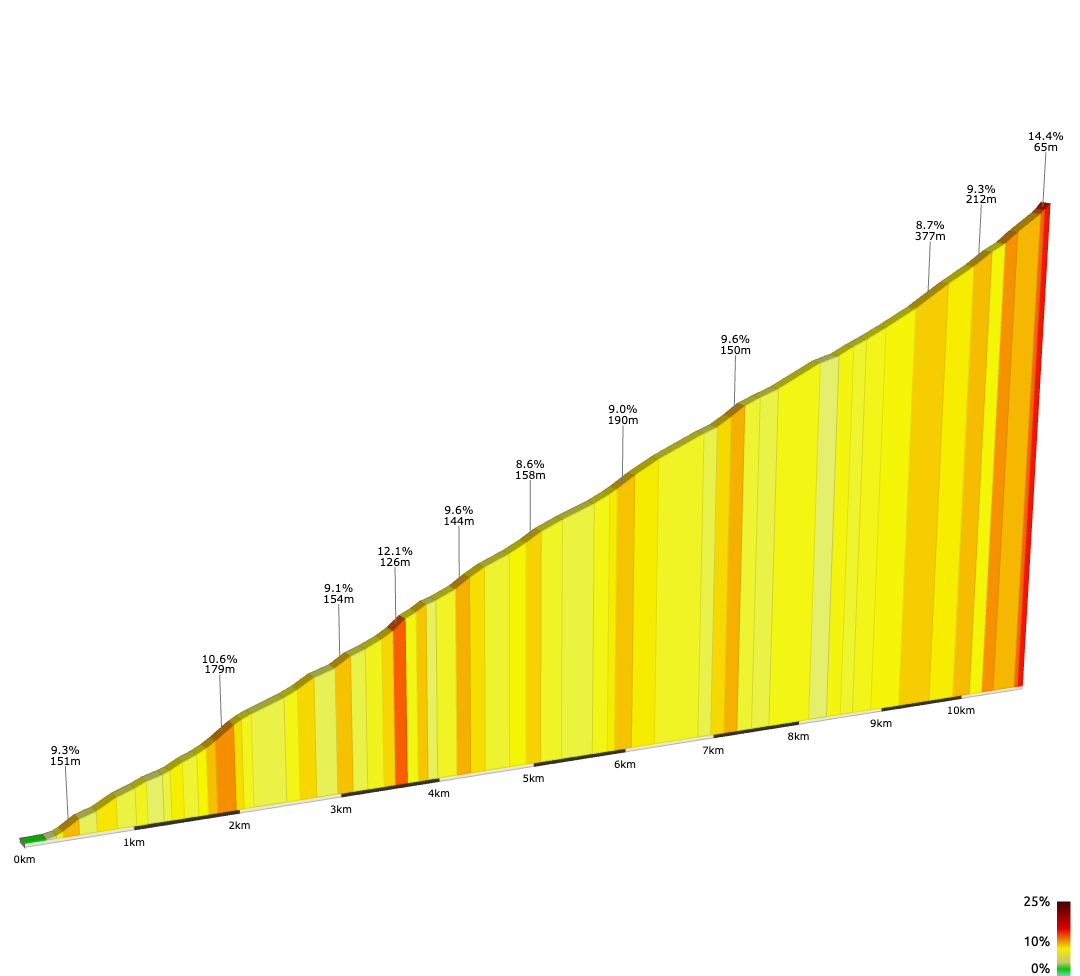 Gráfico de subida de Rukapillán