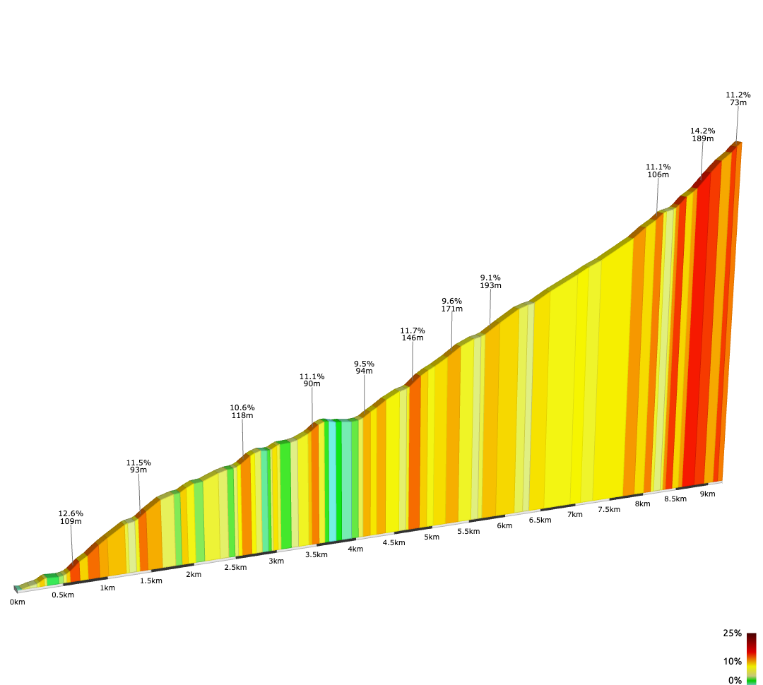 Gráfico de subida de Tinquilco